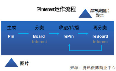 專題:【投資界策劃】群pinterest大戰(zhàn)_投資界
