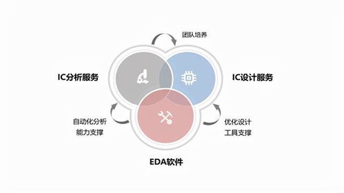 2022年中國eda 電子設計自動化 市場前景及投資研究報告